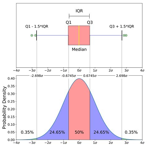 distribution box and whisker plot|box and whisker chart interpretation.